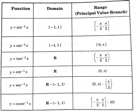 inverse trig functions domain.